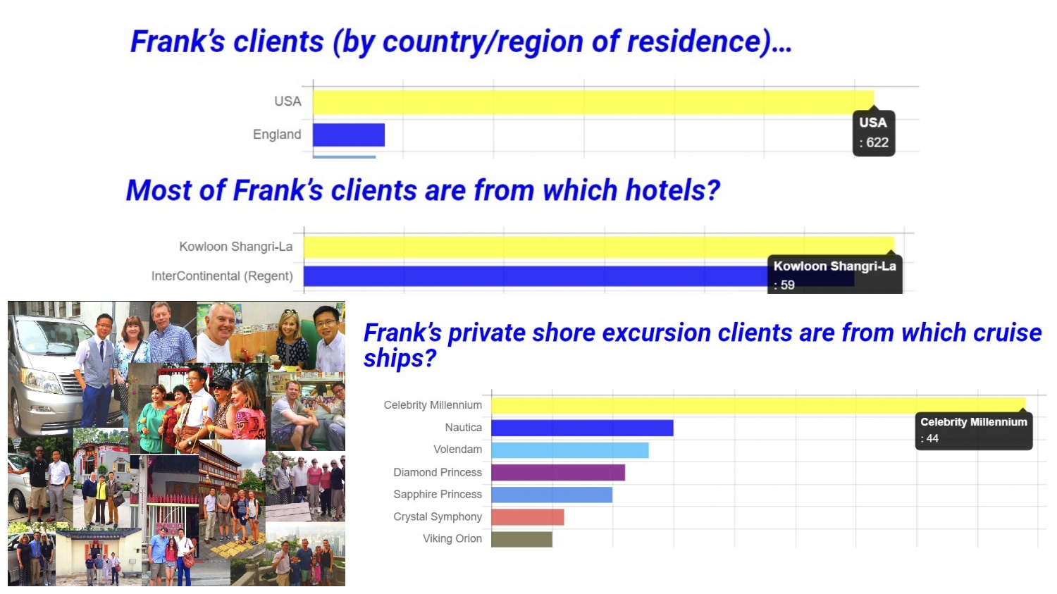 Frank posts his private tour business data